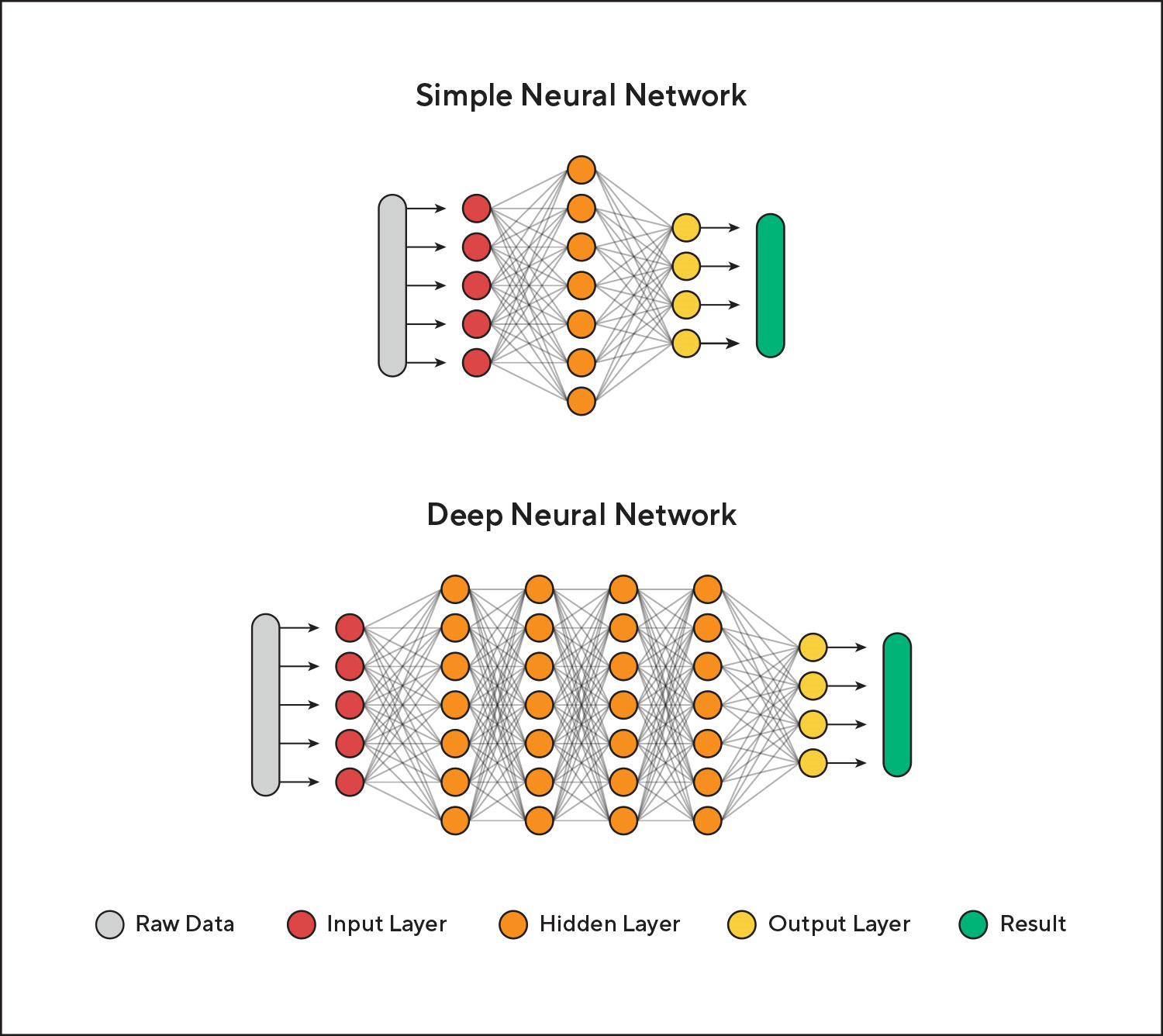 Simple Neural Network vs. Deep Neural Network