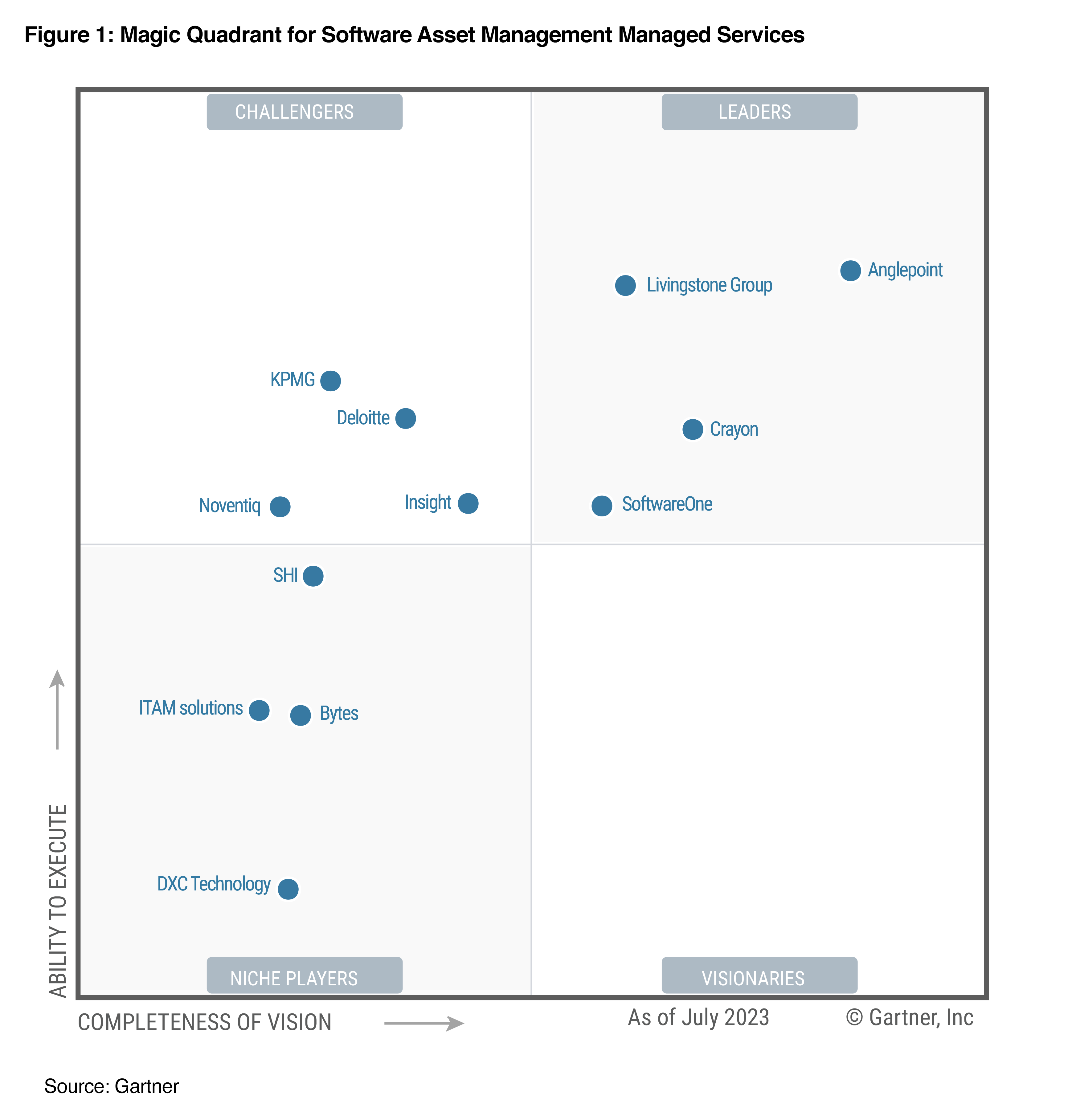 2023 Gartner Magic Quadrant for SAM Managed Services showing Anglepoint at the highest and furthest to the right on the graph.